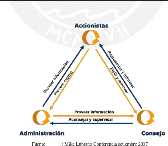 Figura Nro. 01. Gobierno Corporativo según International Financial Corporation 