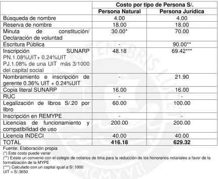CUADRO N°08: Costo de la Formalización 