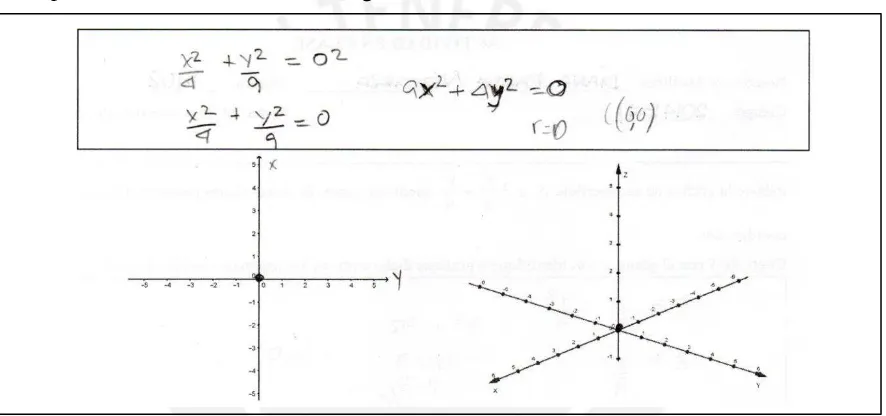 Figura 42. Registro algebraico y gráfico del corte de S con el plano z = 0, realizado por Alexandra