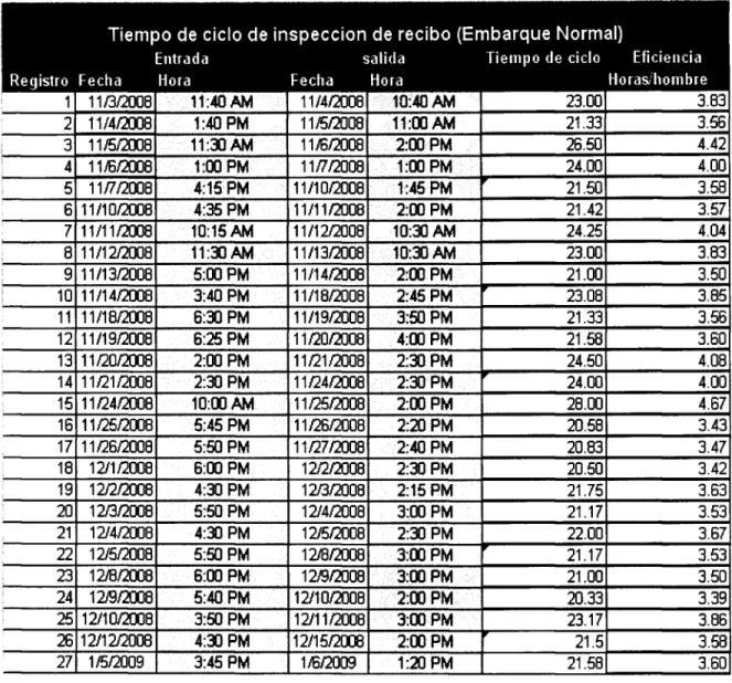 Tabla 1: Formato para registro de tiempos de recibo y liberación de material. 