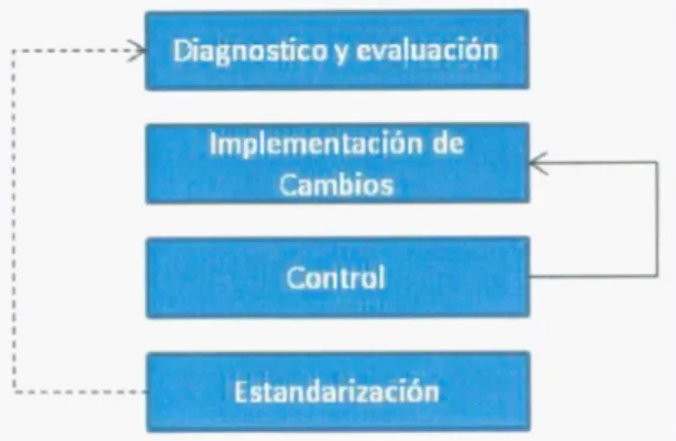 Figura 2 Metodología de Mejora 