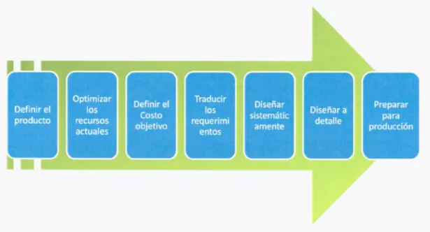 Figura 3 Pasos de Lean Design (ETI Group). 