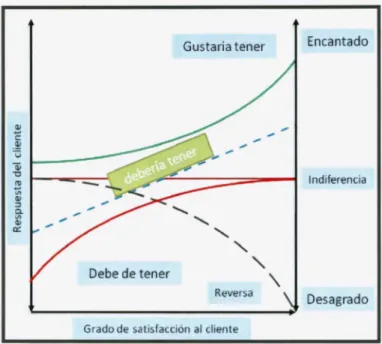Figura 4 Gráfica de Kano: Satisfacción del Cliente (ETI Group). 