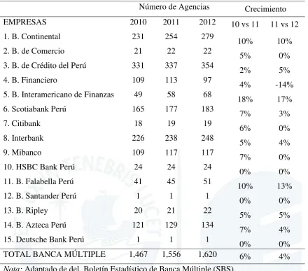 Cuadro de Crecimiento de Agencias 