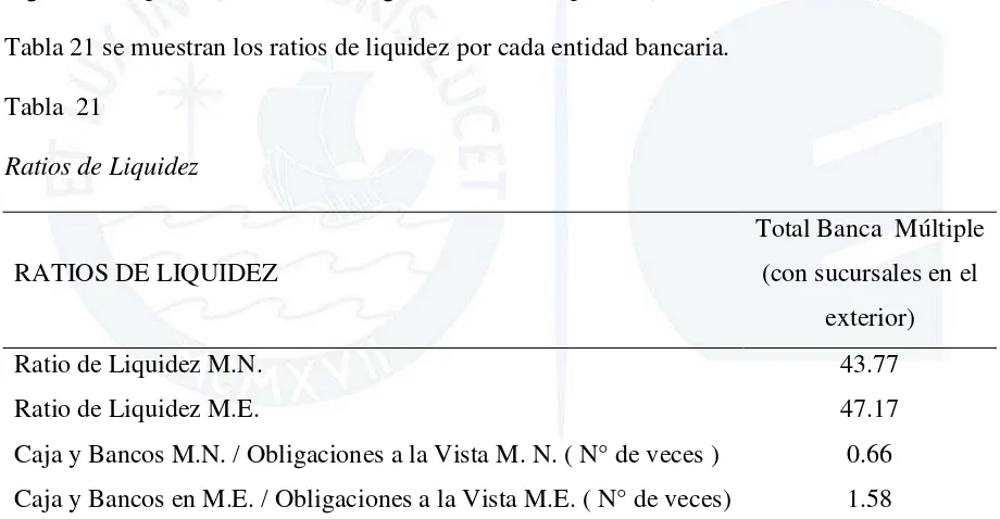 Tabla 21 se muestran los ratios de liquidez por cada entidad bancaria.  