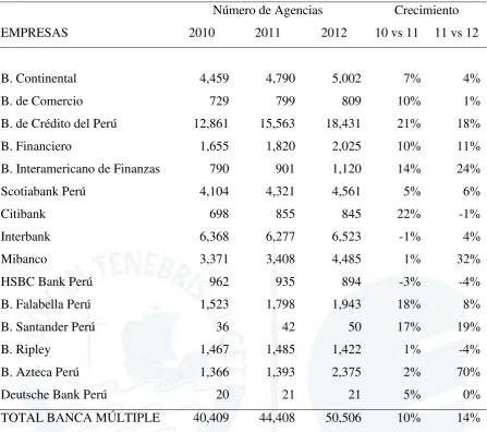 Cuadro de Crecimiento de Personal en el Sector Bancario Peruano