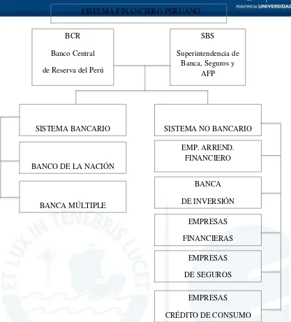 Figura 1. Sistema Finaciero Peruano. Adaptado de “El Sistema Financiero” por Ayala, 2005