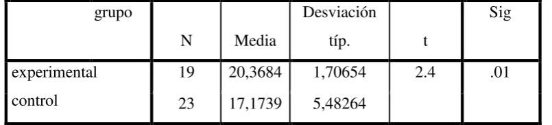 Tabla 5 Comparación de medias para la variable conceptos básicos después de 