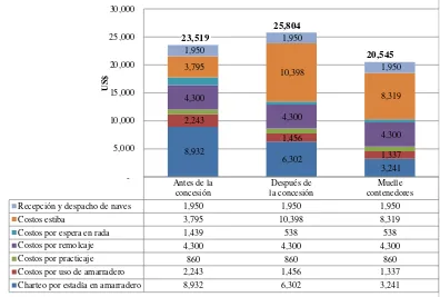 Tabla 30 Comparación de equipos e infraestructura del Puerto de Paita y sus competidores 