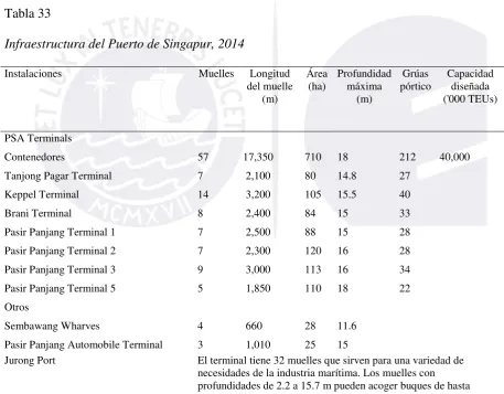 Tabla 33 Infraestructura del Puerto de Singapur, 2014 