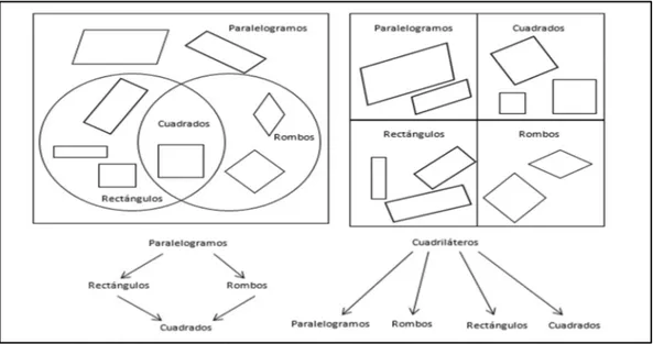 Figura 2. Clasificación particional y jerárquica de los paralelogramos Fuente: De Villiers  (2012, p.98) 