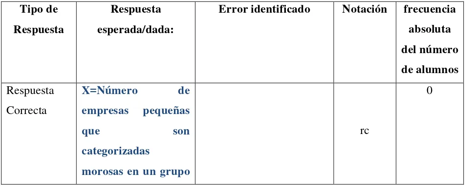 Tabla 7. Descripción de la respuesta según su frecuencia para la variable aleatoria 