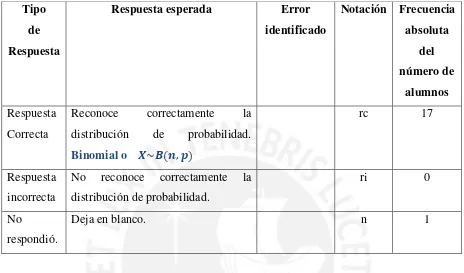 Tabla 9. Descripción de la respuesta según su frecuencia para la distribución de probabilidad 