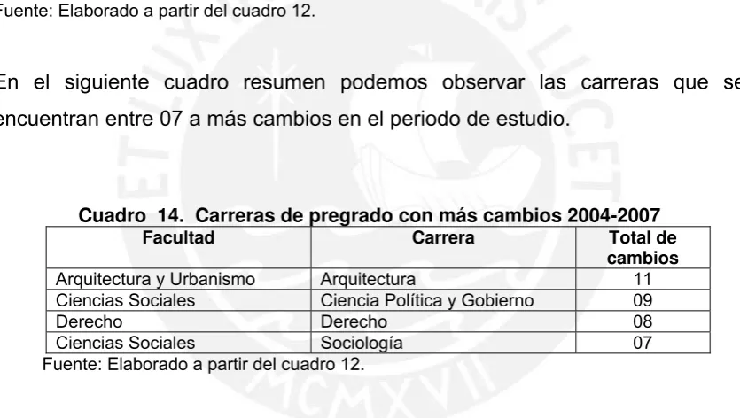 Cuadro  14.  Carreras de pregrado con más cambios 2004-2007 