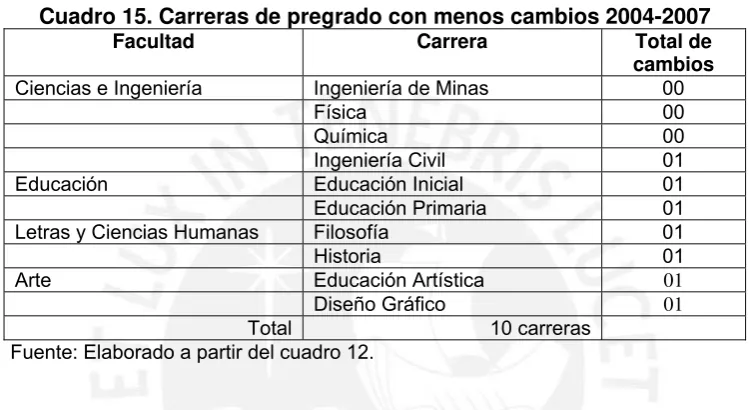 Cuadro 15. Carreras de pregrado con menos cambios 2004-2007 