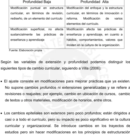 Cuadro 6. Cambio del currículo según profundidad 