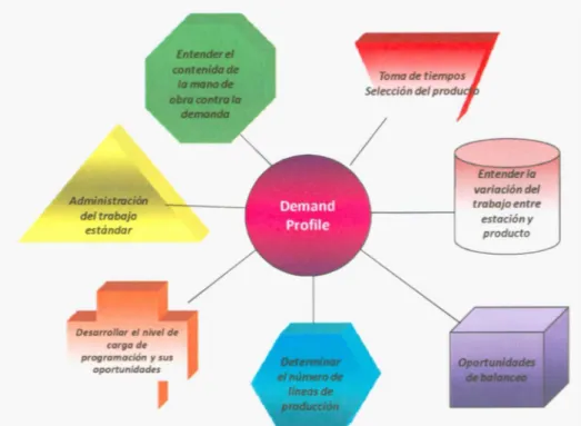 Figura 1. Diagrama de elementos de perfil de la demanda (Demand Profile) 