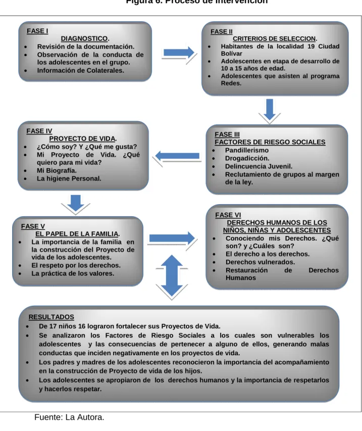 Figura 6. Proceso de Intervención 