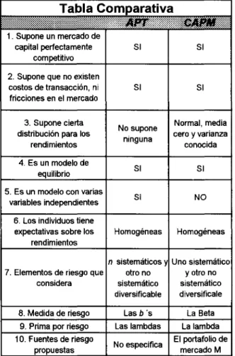 Tabla 2.2: Comparación de Supuestos entre los Modelos APT y CAPM Tabla Comparativa