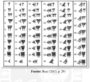 Tabla 3. Símbolos matemáticos babilónicos 