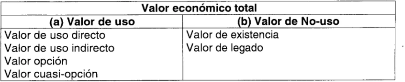 Tabla 3.2. Tipos de valor de recursos ambientales  Valor económico total 