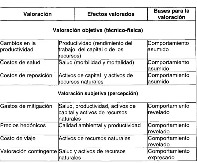 Tabla 3.4. Ejemplos de valoraciones económicas de aspectos  ambientales 