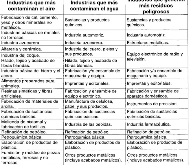 Tabla  5 . 1 . Principales tipos de industrias en México que más afectan agua,  aire y que generan residuos 