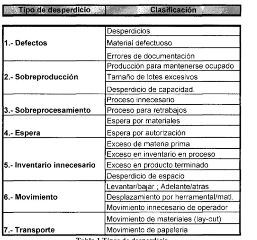 Tabla 1 Tipos de desperdicio 