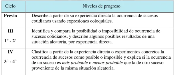 Tabla 2. Estándares Nacionales del Perú de Estadística y Probabilidad por ciclos
