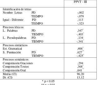 Tabla 15. Correlaciones del PROLEC – R adaptado con el PPVT - III 