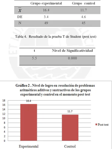 Tabla 4.  Resultado de la prueba T de Student (post test) 