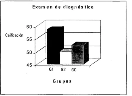 Figura 4.1 Promedios de los exámenes de diagnóstico de los grupos de  investigación y del grupo control