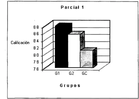 Figura 4.2 Promedio de calificaciones del primer parcial de lo grupos 1, 2 y  grupo control