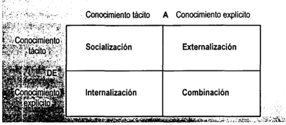 Figura 2.4. Cuatro modos de la conversión de conocimiento