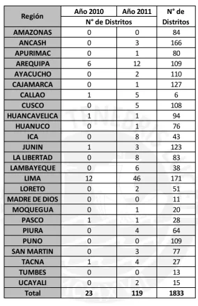 Tabla 3.2. Distritos que cuentan con un Plan de Manejo de Residuos Sólidos- PMRS 