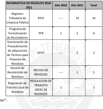 Tabla 3.3. Numero de Dispositivos Regulatorios según tipo 
