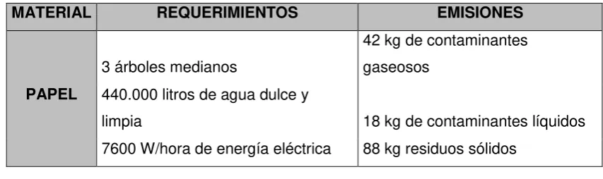 Tabla 3.4. Requerimientos materiales para la 