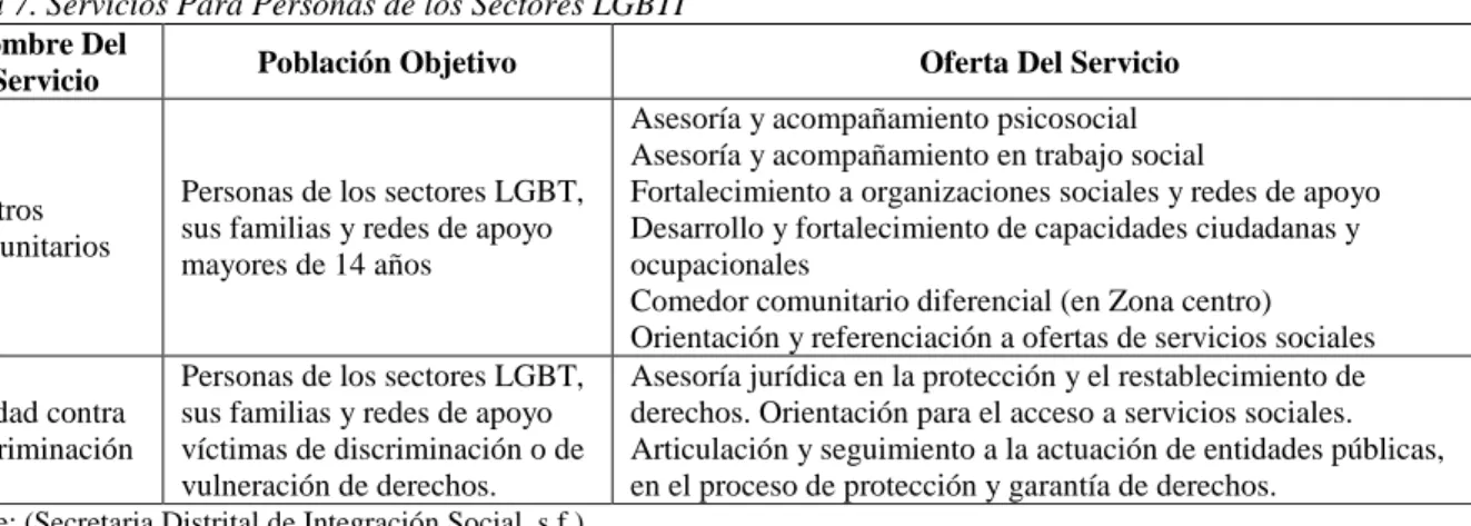 Tabla 7. Servicios Para Personas de los Sectores LGBTI  Nombre Del 