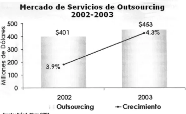 Figura 2.1 Mercado de servicios de outsourcing. 