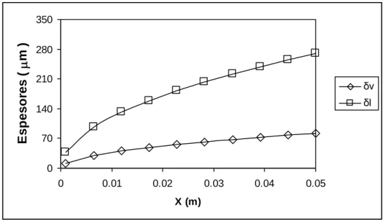 Tabla 5.3: Condiciones de espesor de capa límite variando T p  para V p  = 4 m/s 