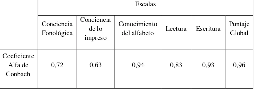 Tabla 4:  Consistencia interna de la Prueba de Alfabetización Inicial – PAI 