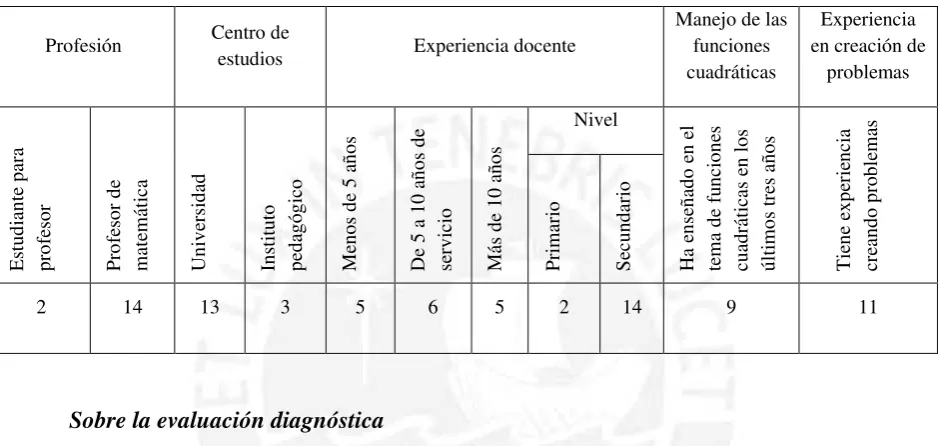 Tabla 19. Perfil de los sujetos de investigación 