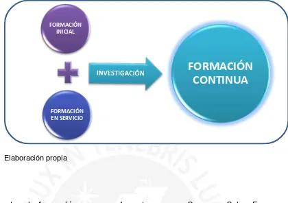 Figura 2. Formación Continua 