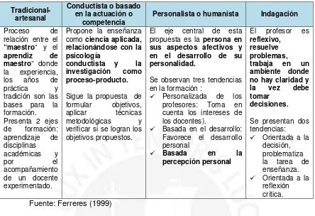 Cuadro  2. Paradigmas en la Formación Permanente Docente 