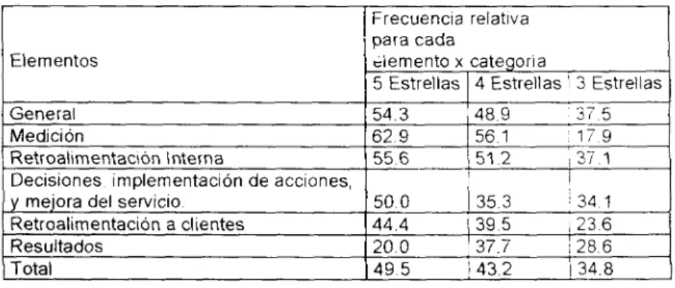 Tabla 4.3 Porcentaje de respuestas " definitivamente si" por categoría para cada elemento