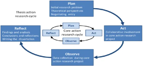 Figure 2: Action research cycle adapted from Zuber-Skerritt and Perry (2002) 