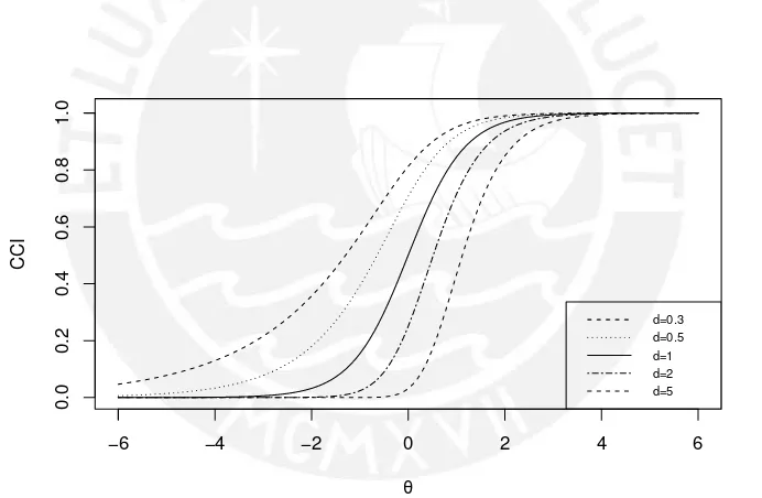 Figura 3.5: CCI en la familia de modelos log´ısticos de exponente positivo con par´ametro de discrimi-