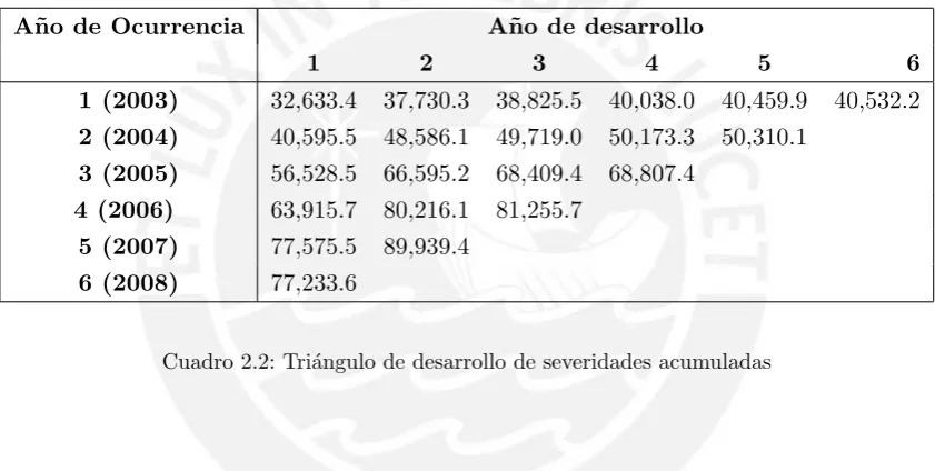 Cuadro 2.2: Tri´angulo de desarrollo de severidades acumuladas