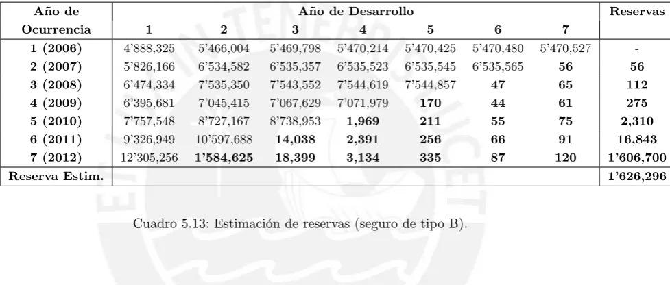 Cuadro 5.13: Estimaci´on de reservas (seguro de tipo B).