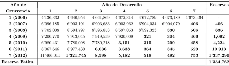 Cuadro 5.18: Estimaci´on de reservas (seguro de tipo C).